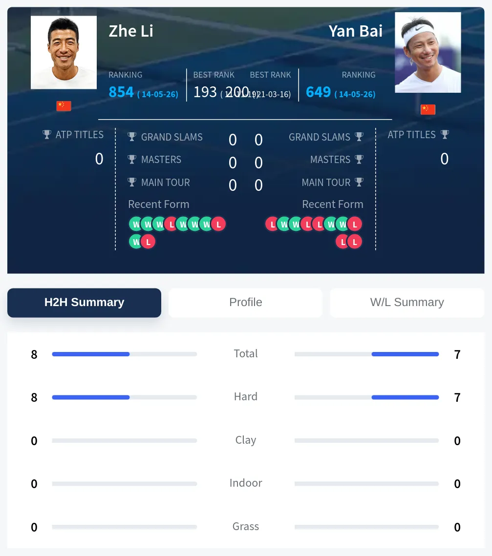 Li Bai H2h Summary Stats