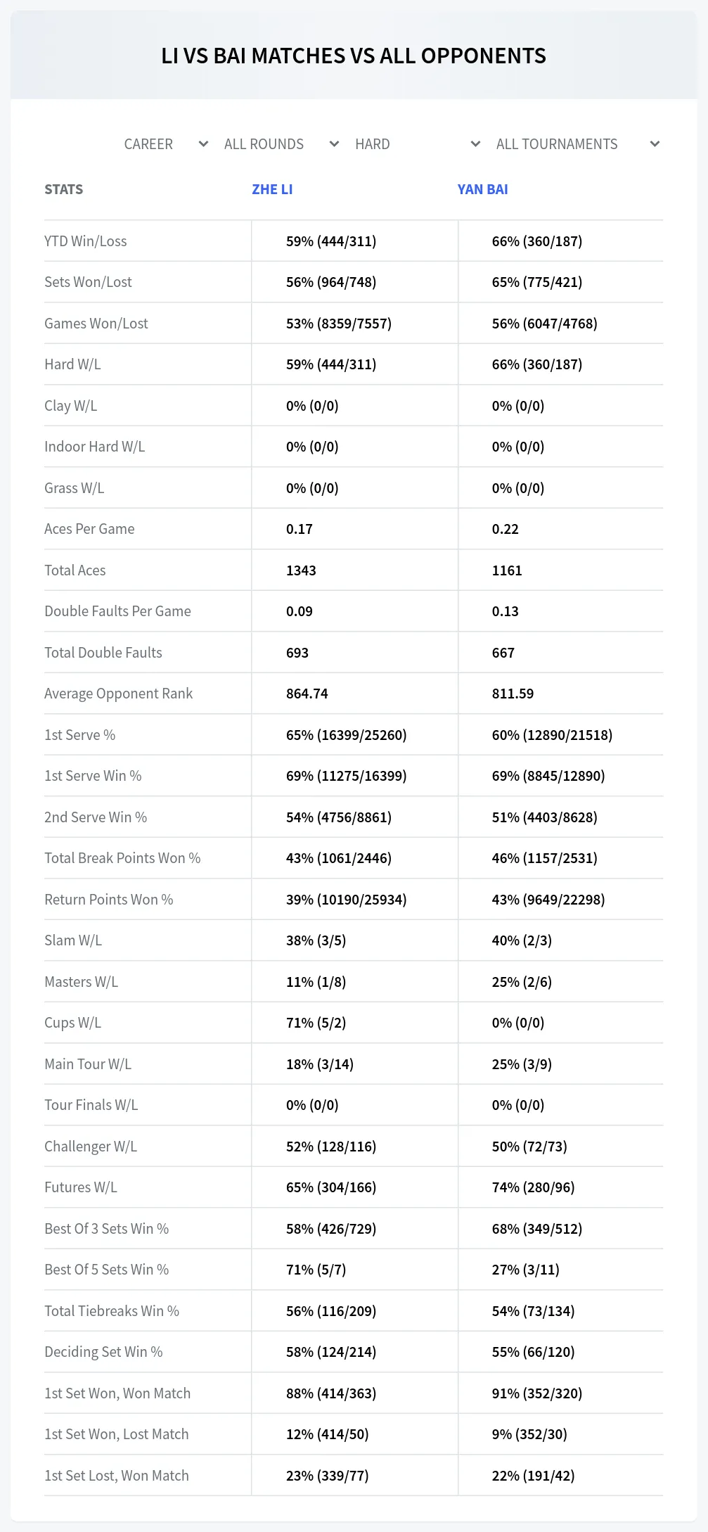 Zhe Li Yan Bai Prediction Stats