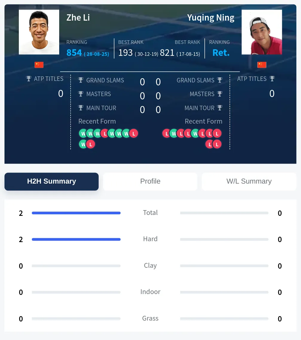 Li Ning H2h Summary Stats