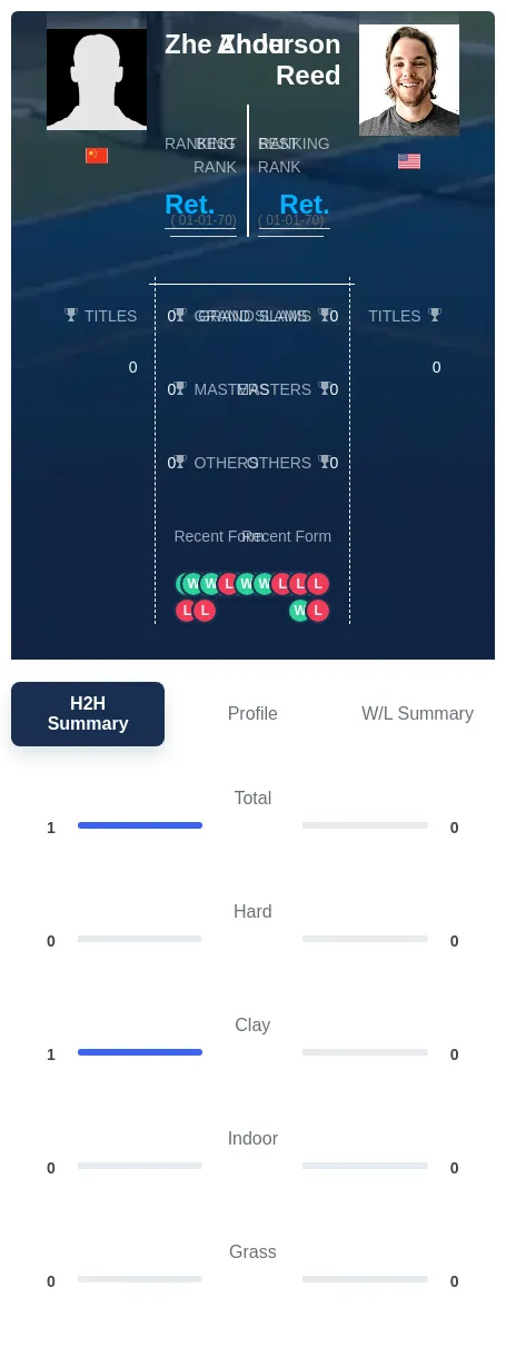 Zhou Reed H2h Summary Stats