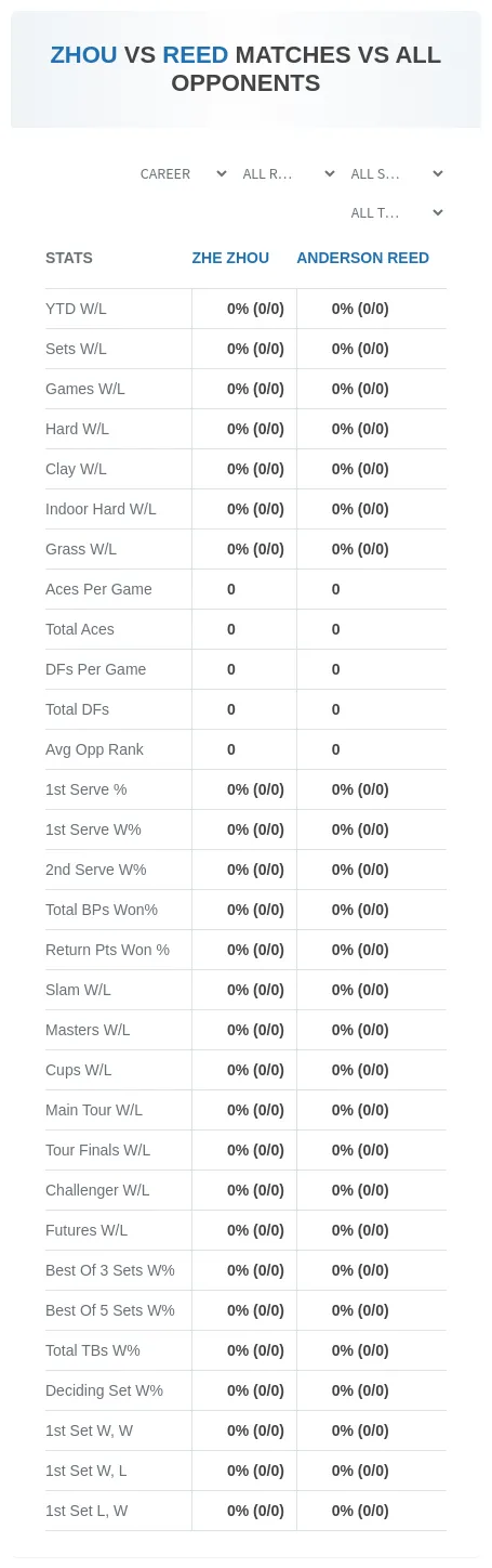 Zhe Zhou Anderson Reed Prediction Stats