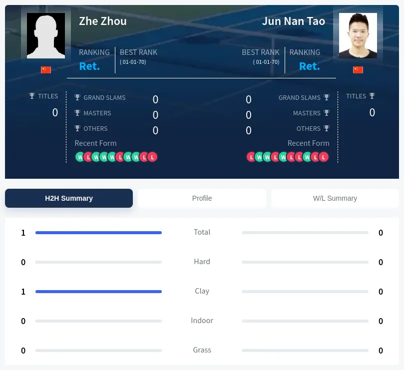 Tao Zhou H2h Summary Stats
