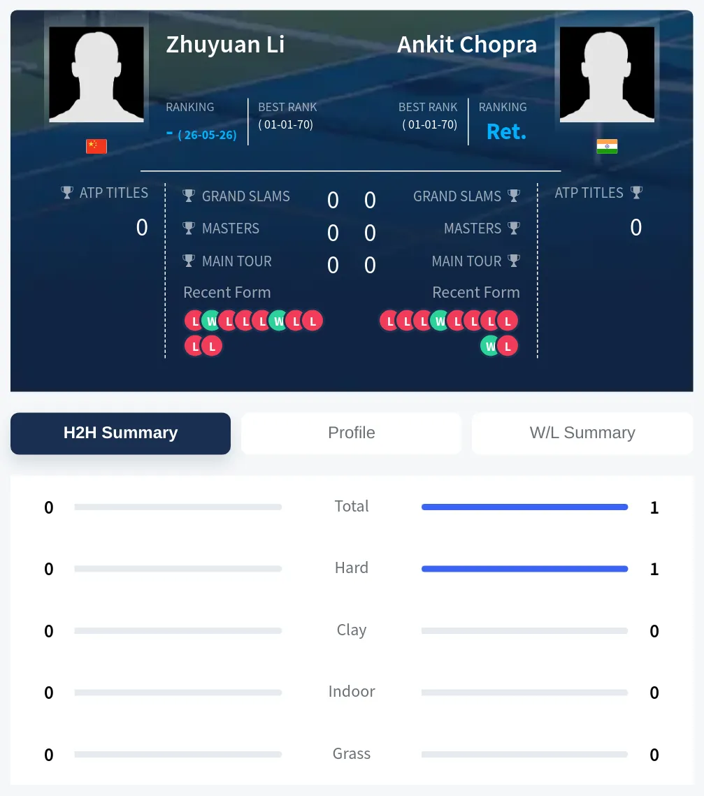Li Chopra H2h Summary Stats