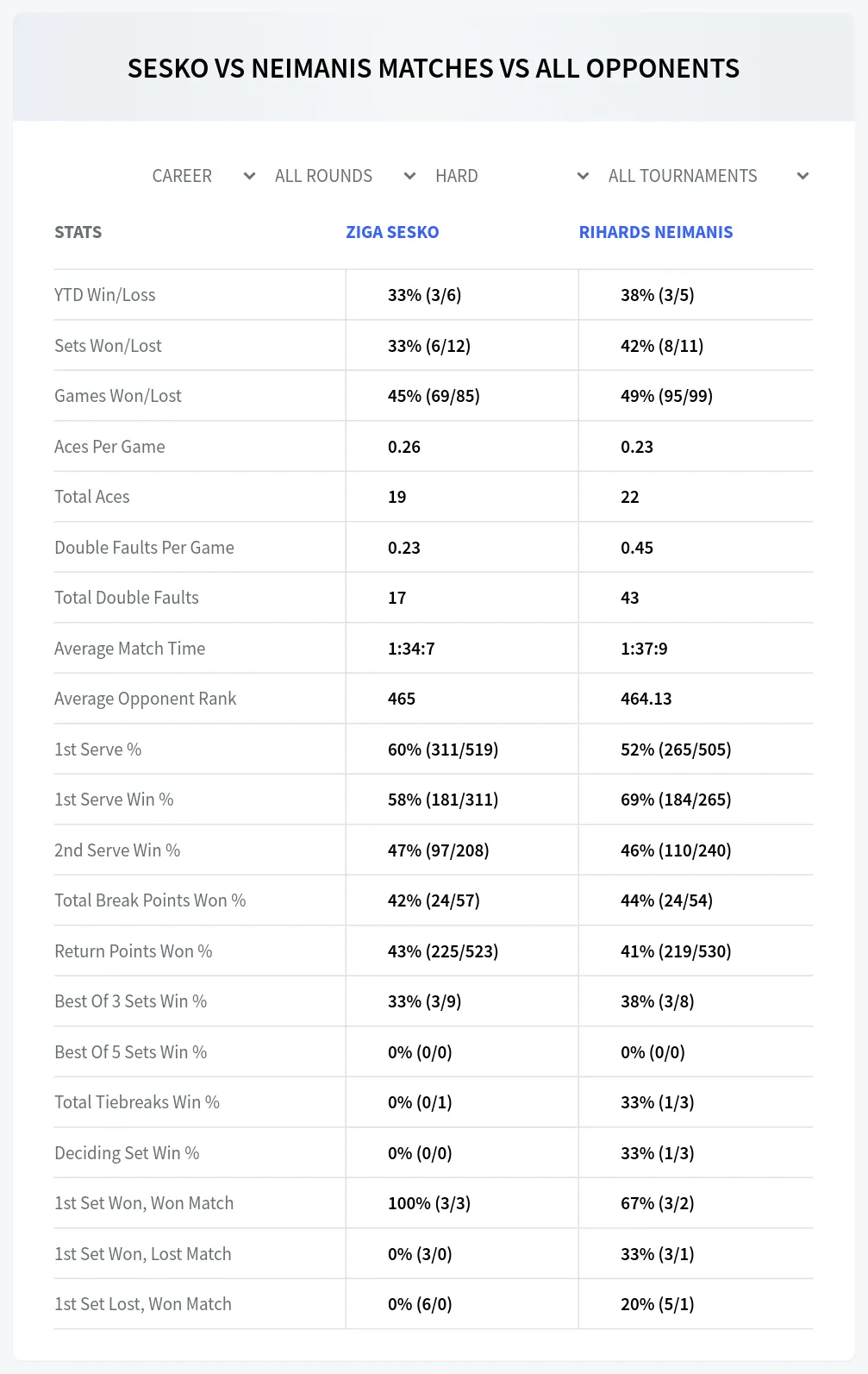 Ziga Sesko Rihards Neimanis Prediction Stats at French Open (juniors)