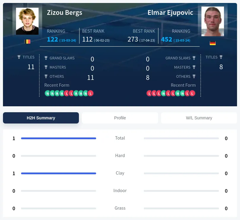 Bergs Ejupovic H2h Summary Stats