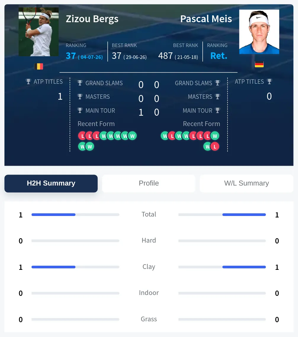 Bergs Meis H2h Summary Stats