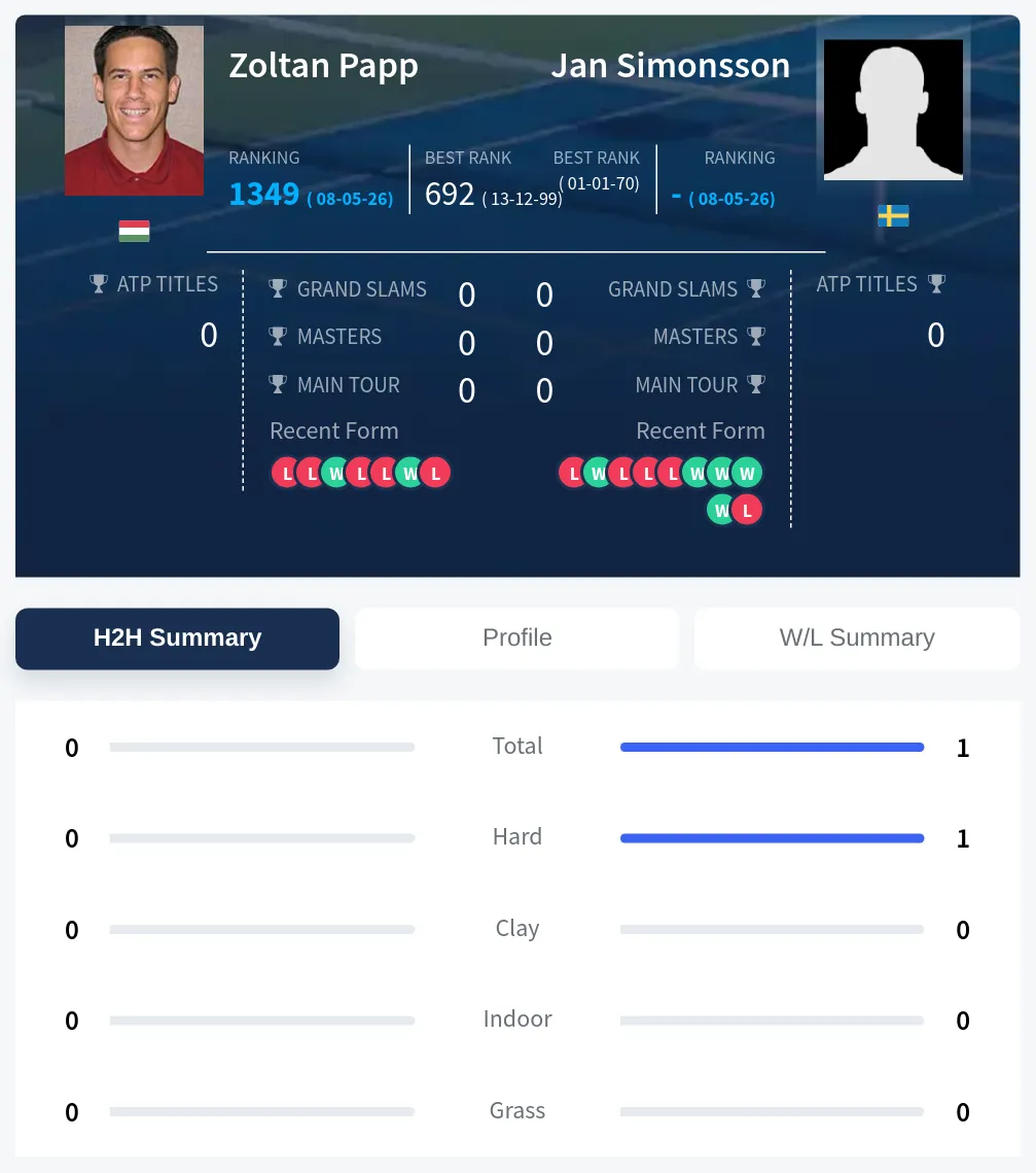Simonsson Papp H2h Summary Stats