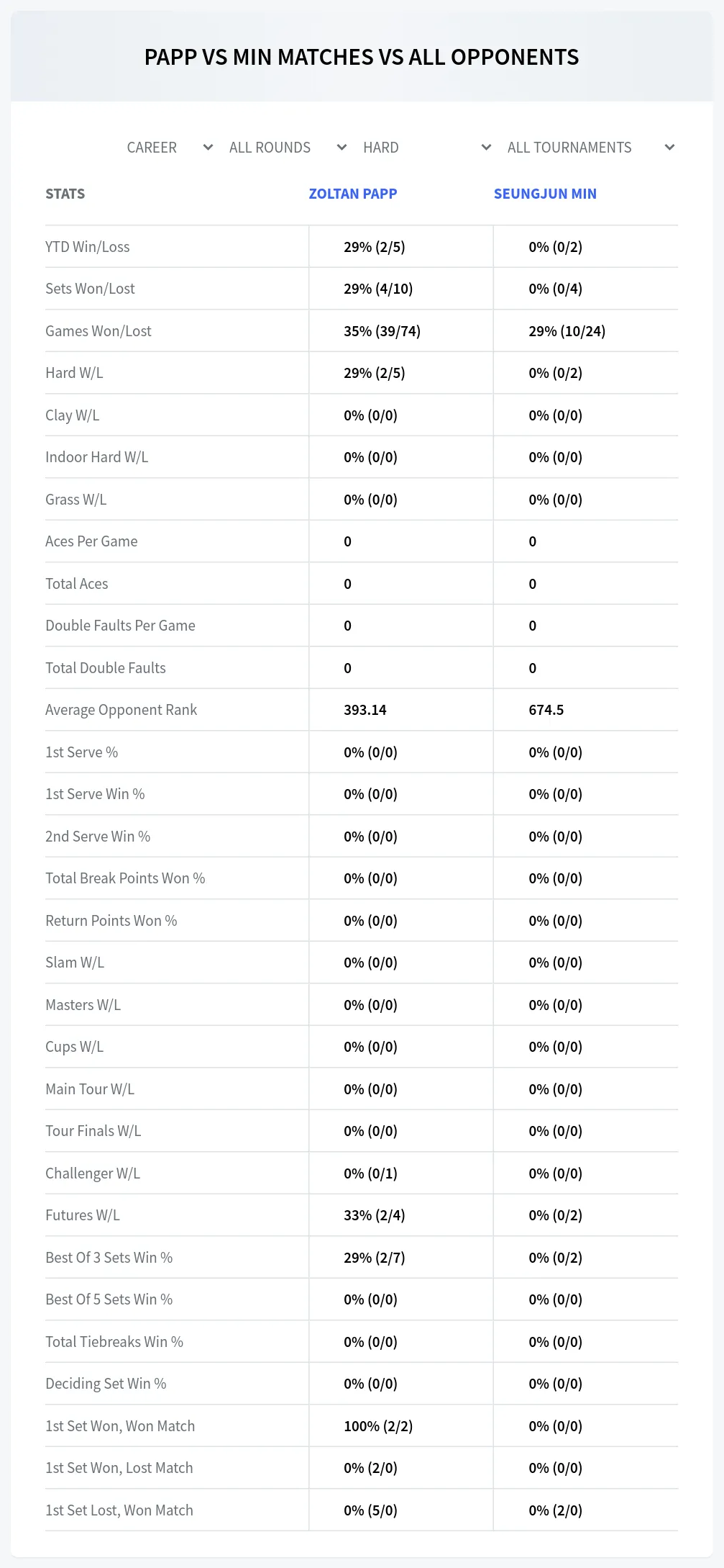 Zoltan Papp Seungjun Min Prediction Stats
