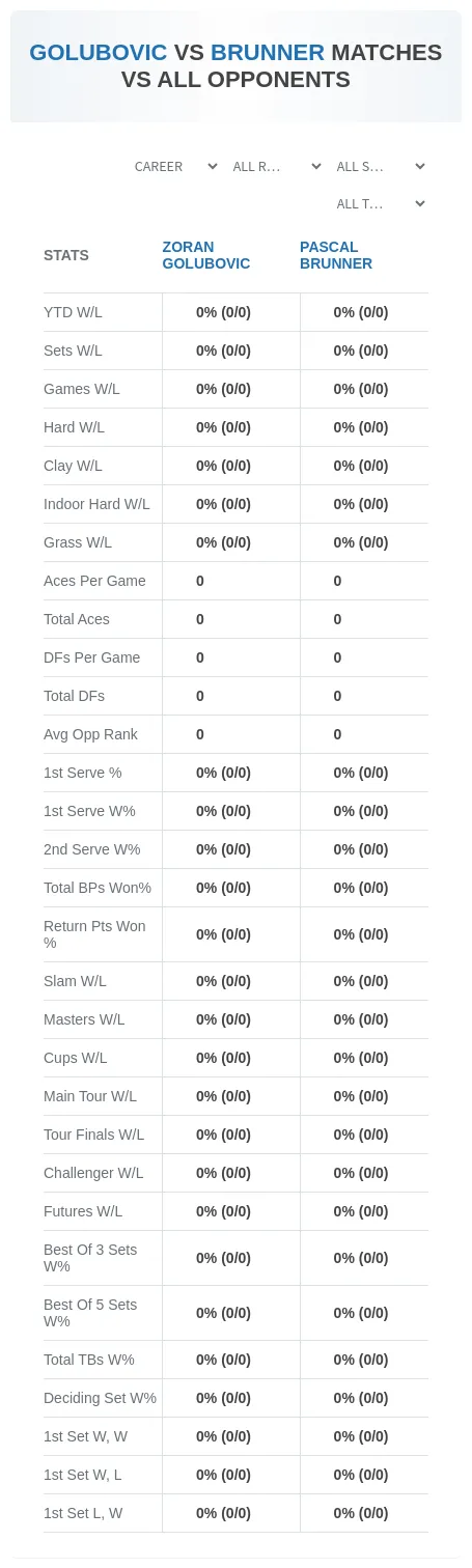 Pascal Brunner Zoran Golubovic Prediction Stats