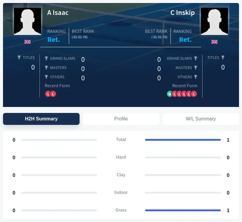 Inskip Isaac H2h Summary Stats