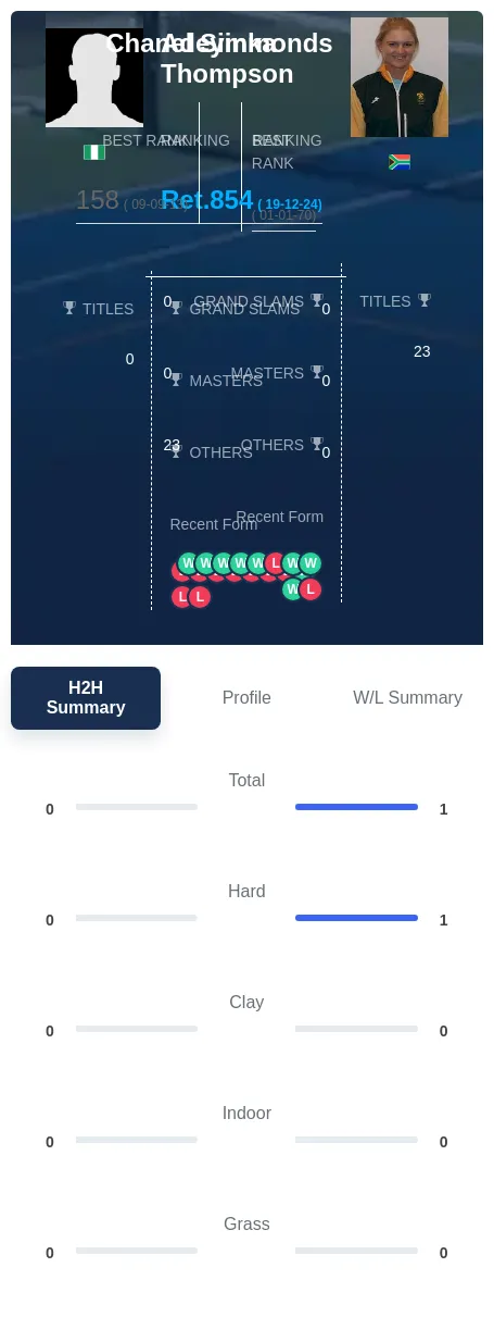 Simmonds Thompson H2h Summary Stats