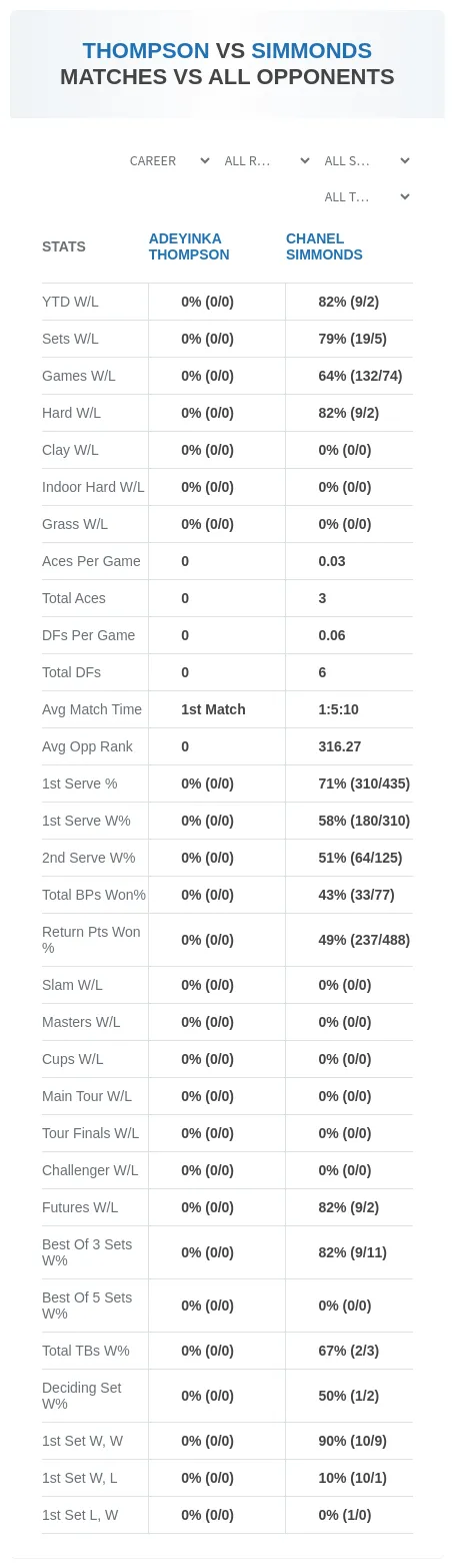 Chanel Simmonds Adeyinka Thompson Prediction Stats