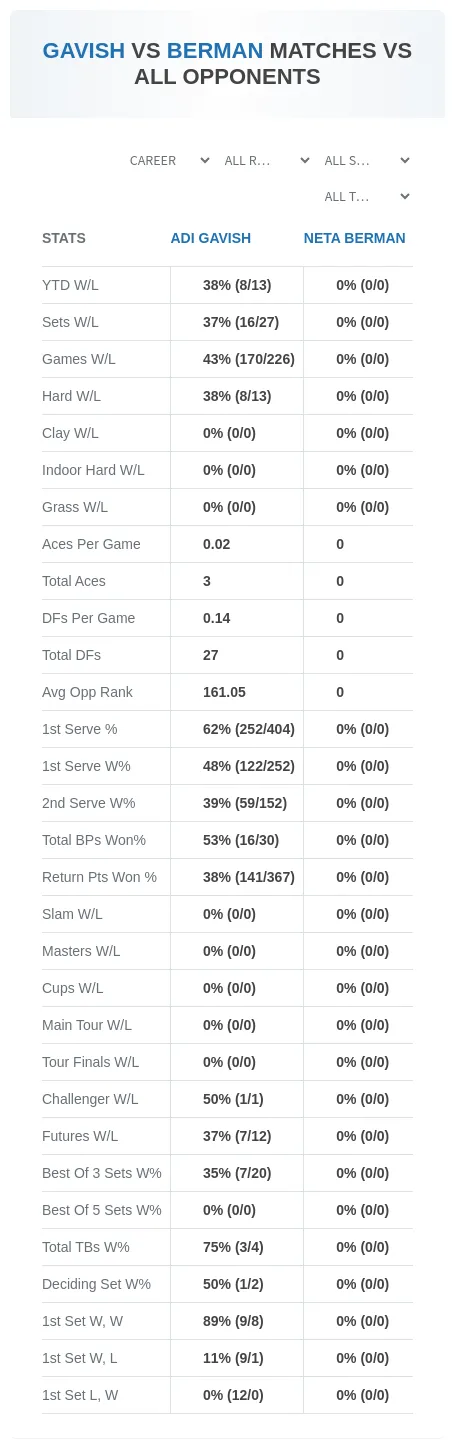 Adi Gavish Neta Berman Prediction Stats