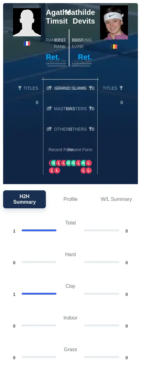Timsit Devits H2h Summary Stats