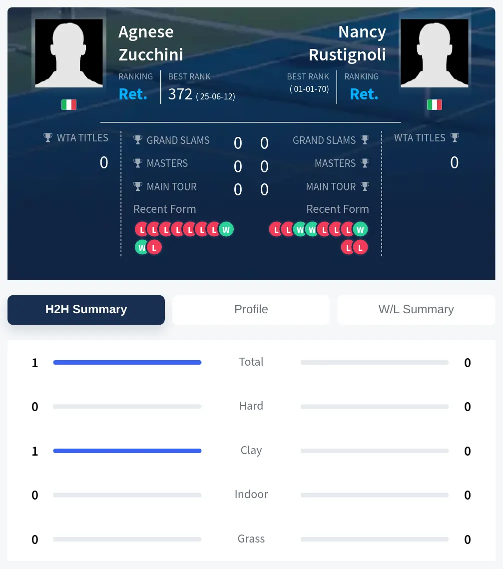 Zucchini Rustignoli H2h Summary Stats