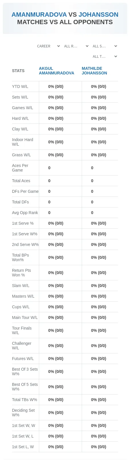 Akgul Amanmuradova Mathilde Johansson Prediction Stats