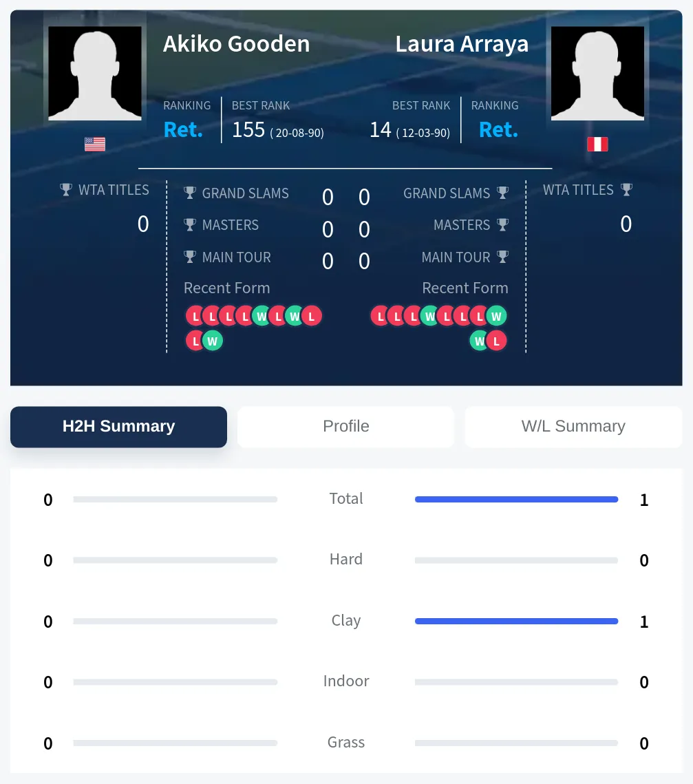 Gooden Arraya H2h Summary Stats