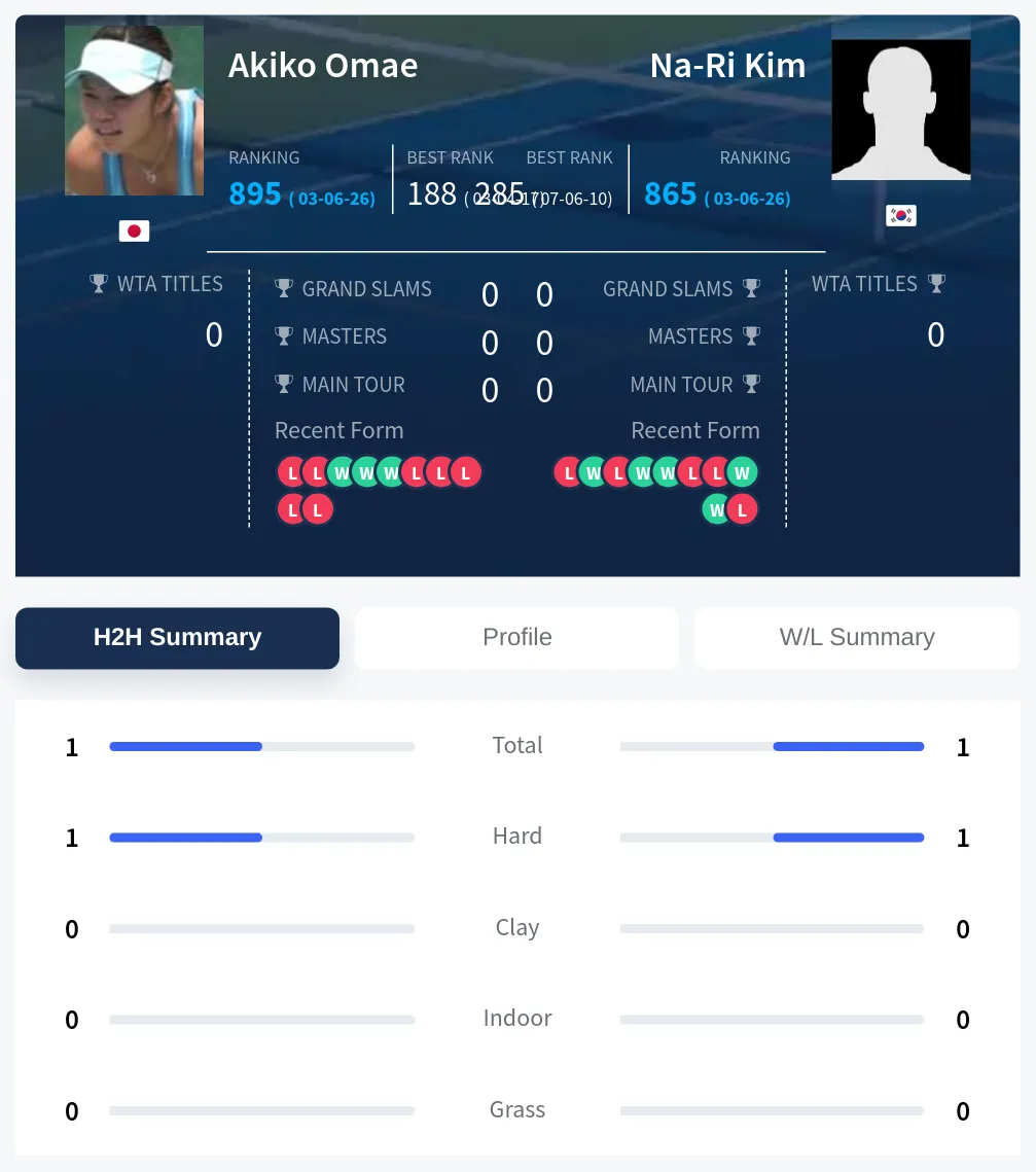 Omae Kim H2h Summary Stats