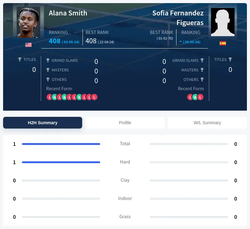 Smith Figueras H2h Summary Stats