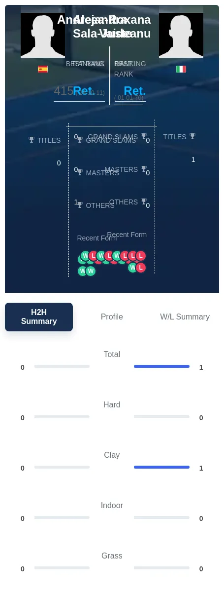 Sala-Juste Vaideanu H2h Summary Stats