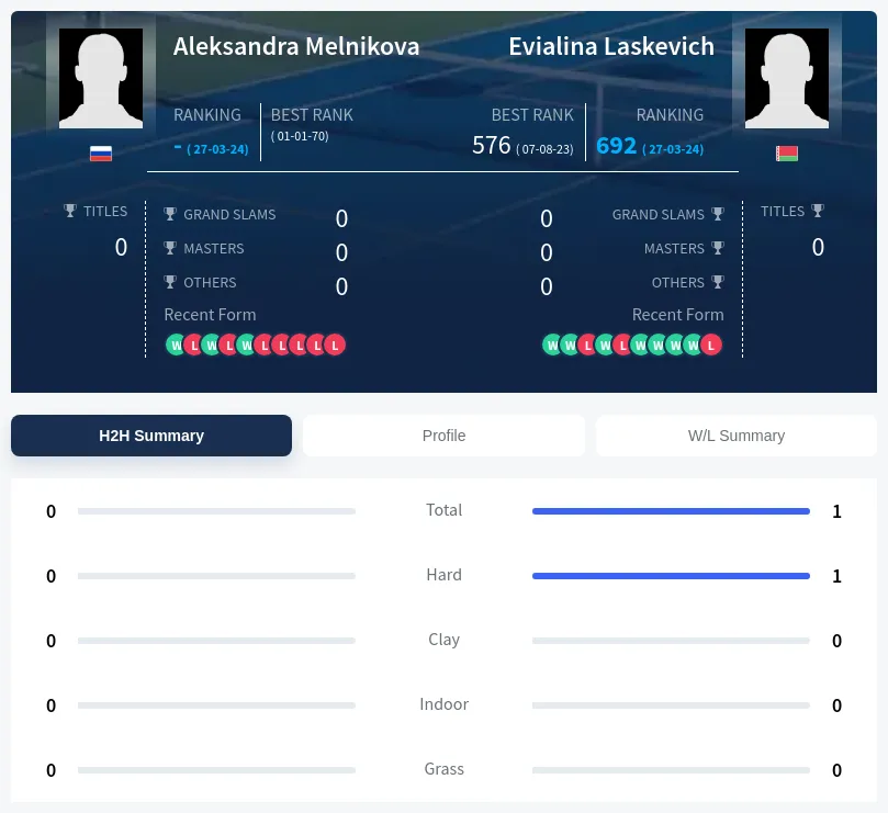 Melnikova Laskevich H2h Summary Stats