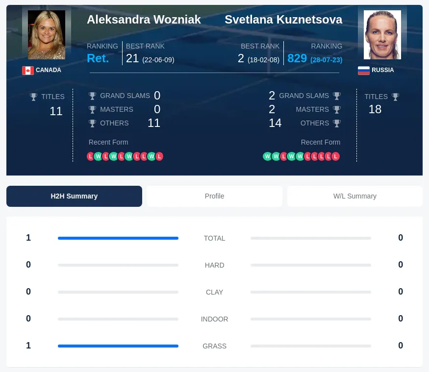Wozniak Kuznetsova H2h Summary Stats