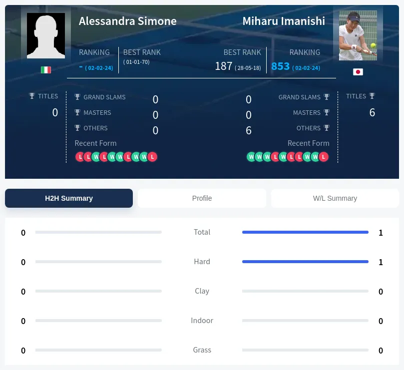 Imanishi Simone H2h Summary Stats