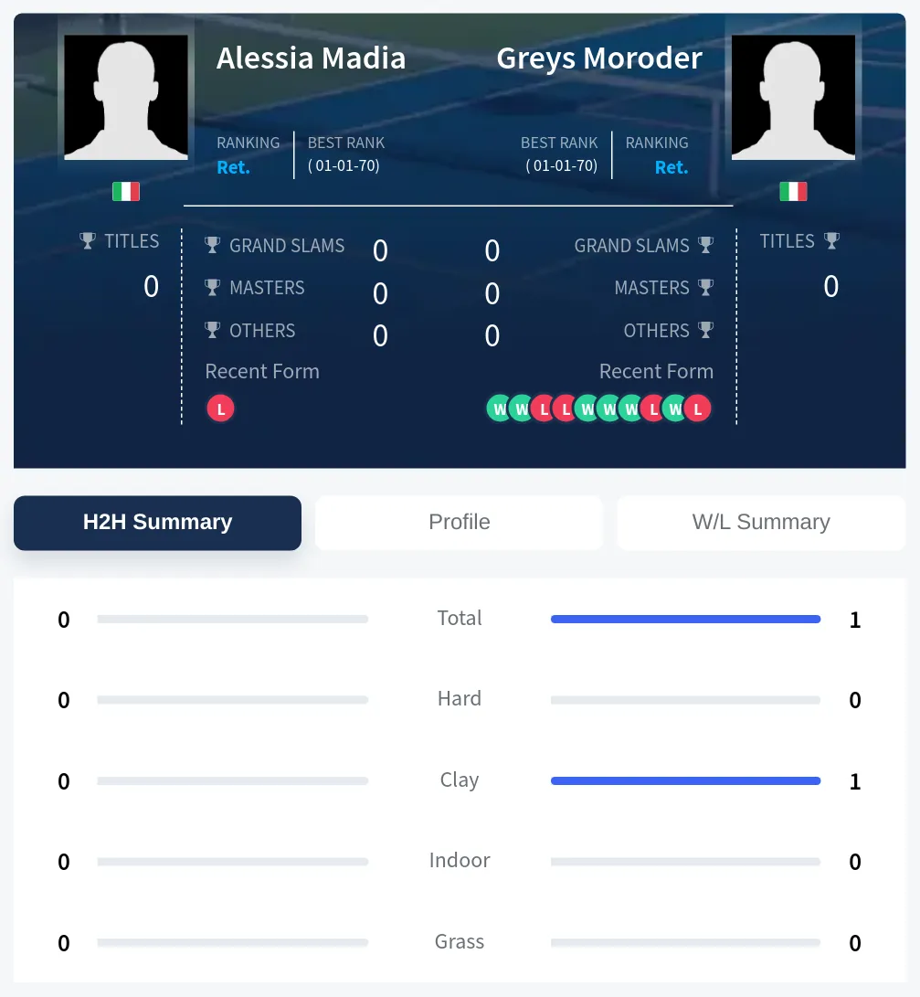 Moroder Madia H2h Summary Stats