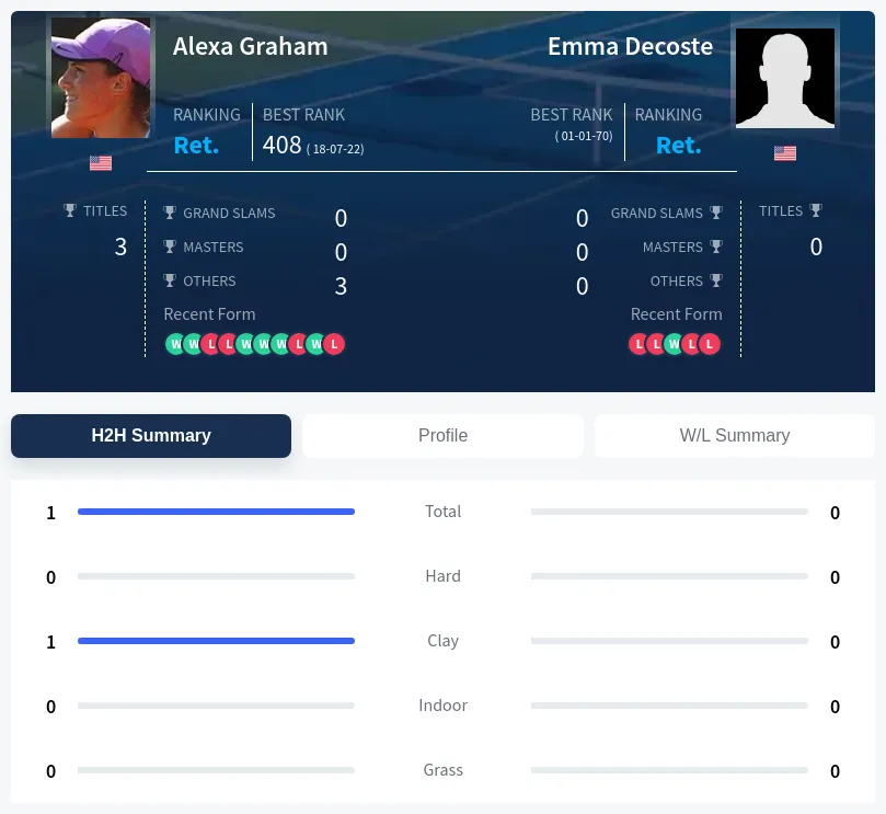 Graham Decoste H2h Summary Stats