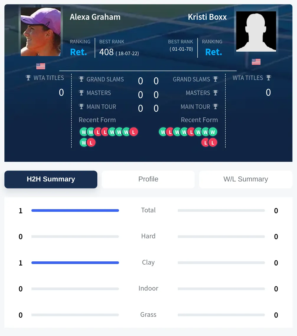 Graham Boxx H2h Summary Stats
