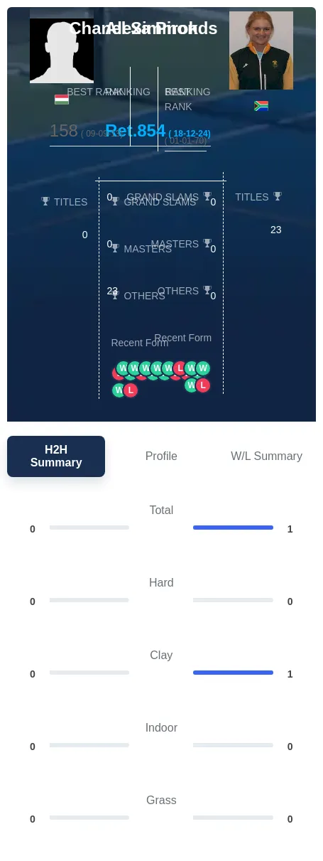 Pirok Simmonds H2h Summary Stats