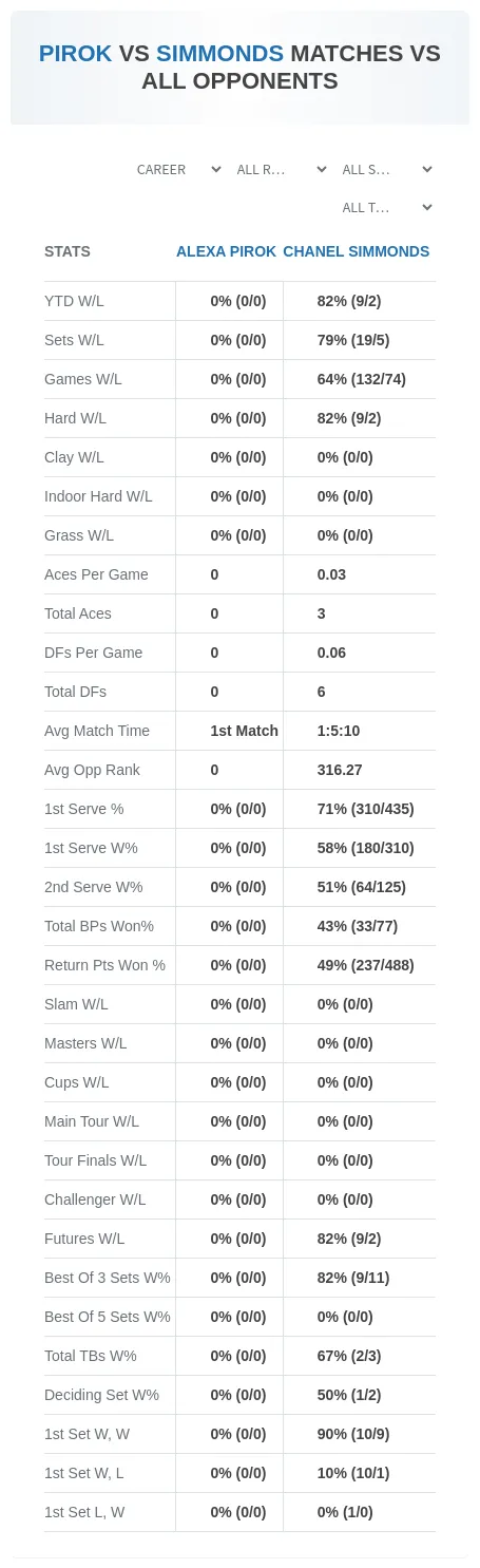 Alexa Pirok Chanel Simmonds Prediction Stats
