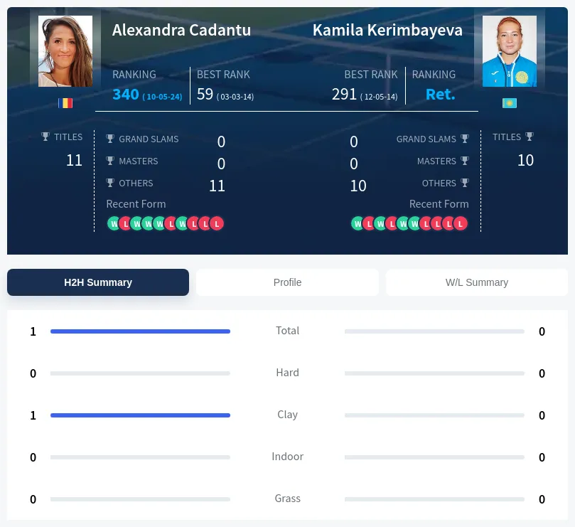 Cadantu Kerimbayeva H2h Summary Stats