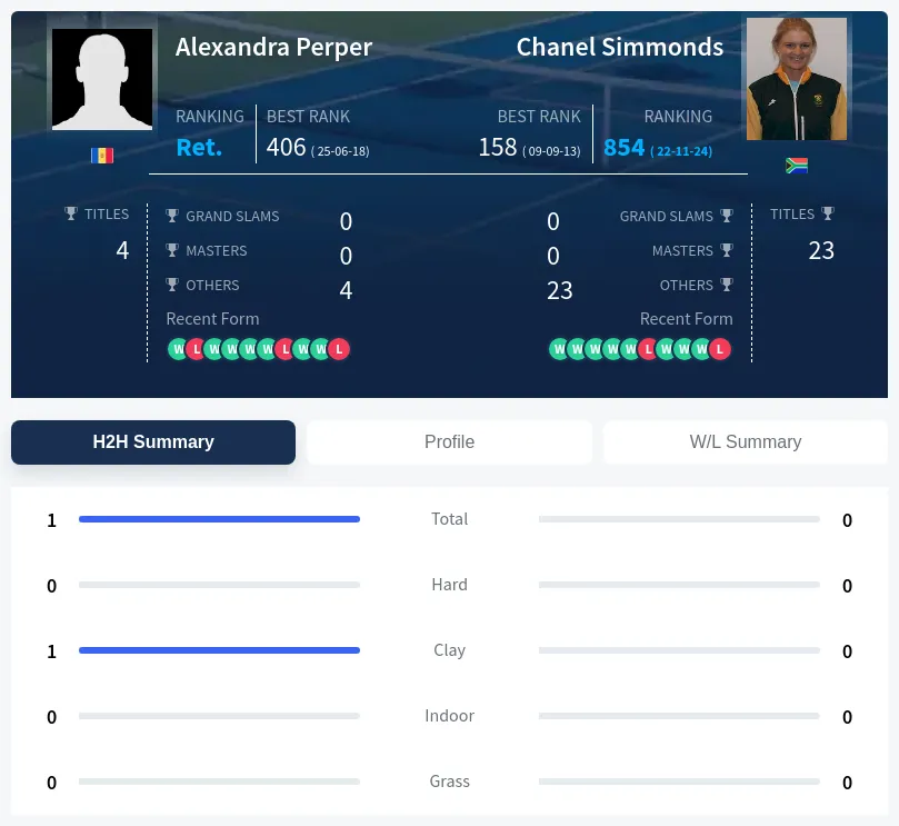 Perper Simmonds H2h Summary Stats