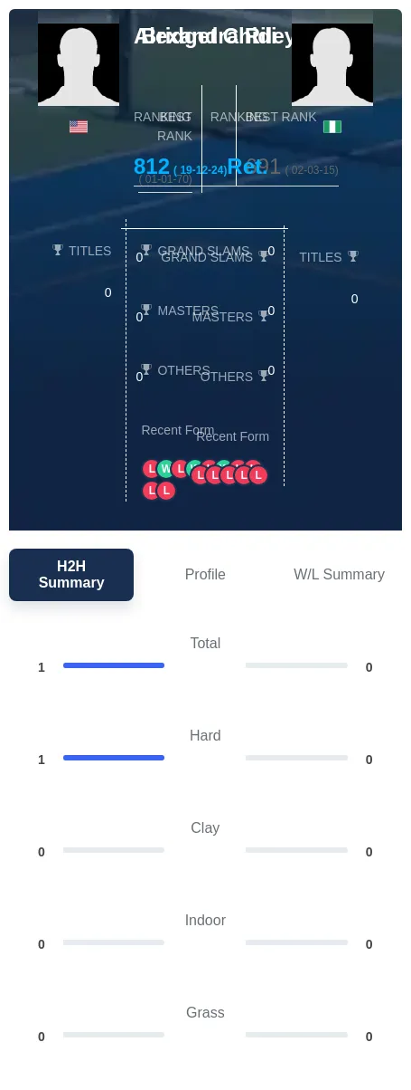 Riley Chidi H2h Summary Stats
