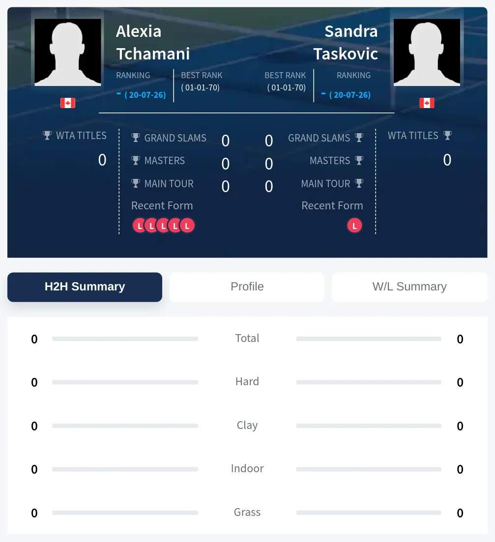 Tchamani Taskovic H2h Summary Stats