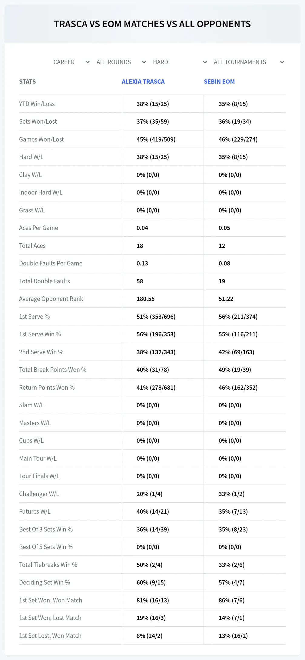 Sebin Eom Alexia Trasca Prediction Stats