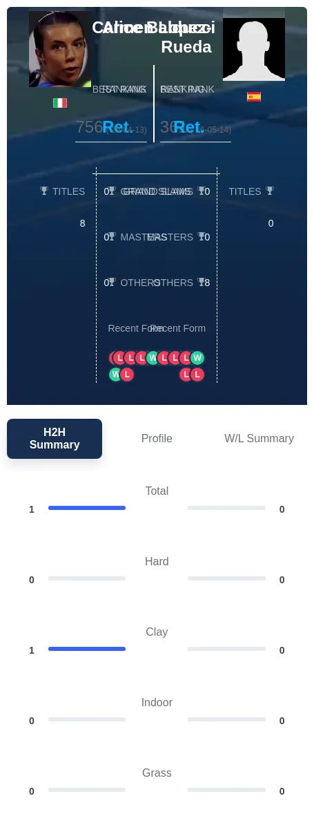 Lopez-Rueda Balducci H2h Summary Stats