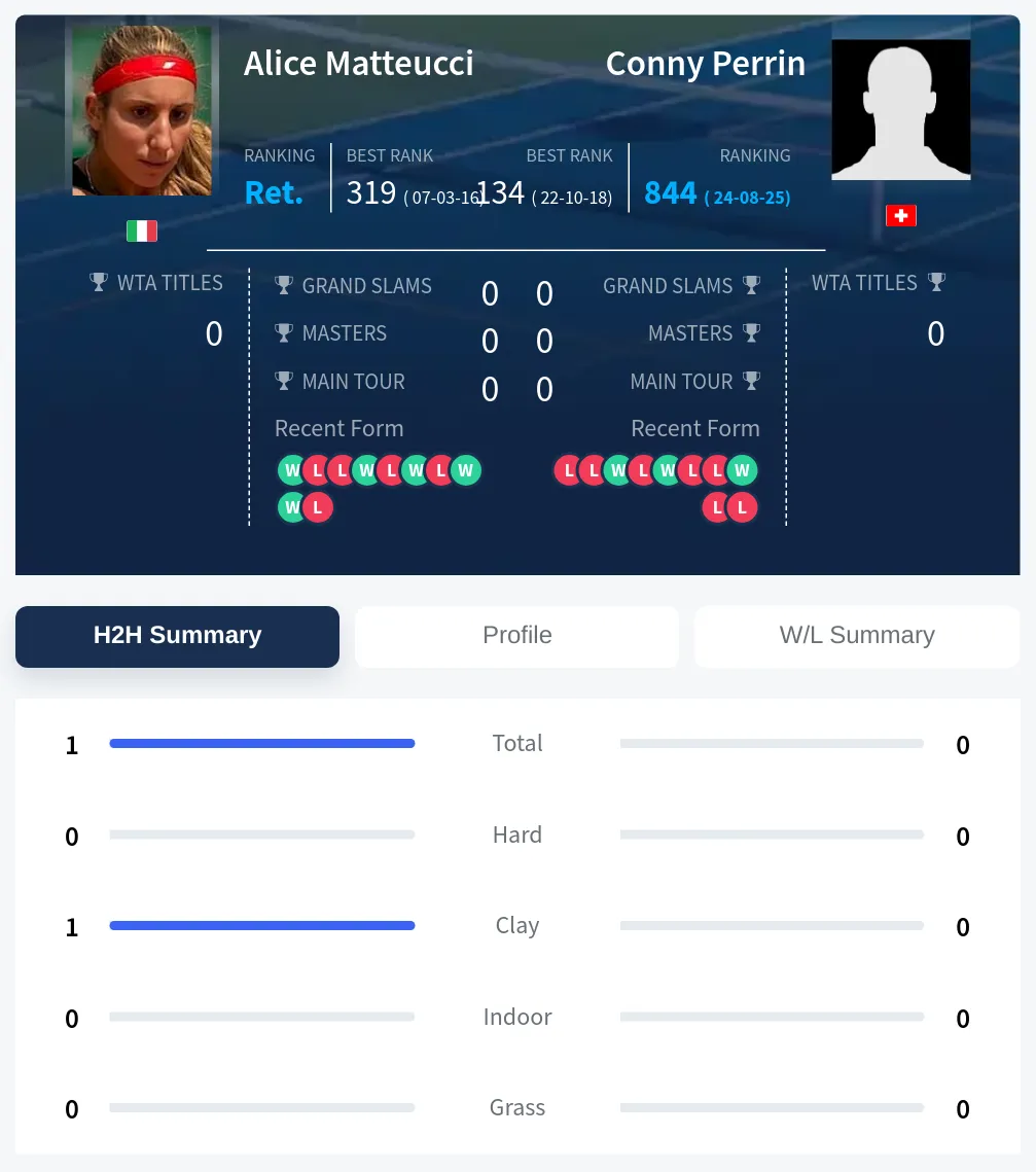 Matteucci Perrin H2h Summary Stats
