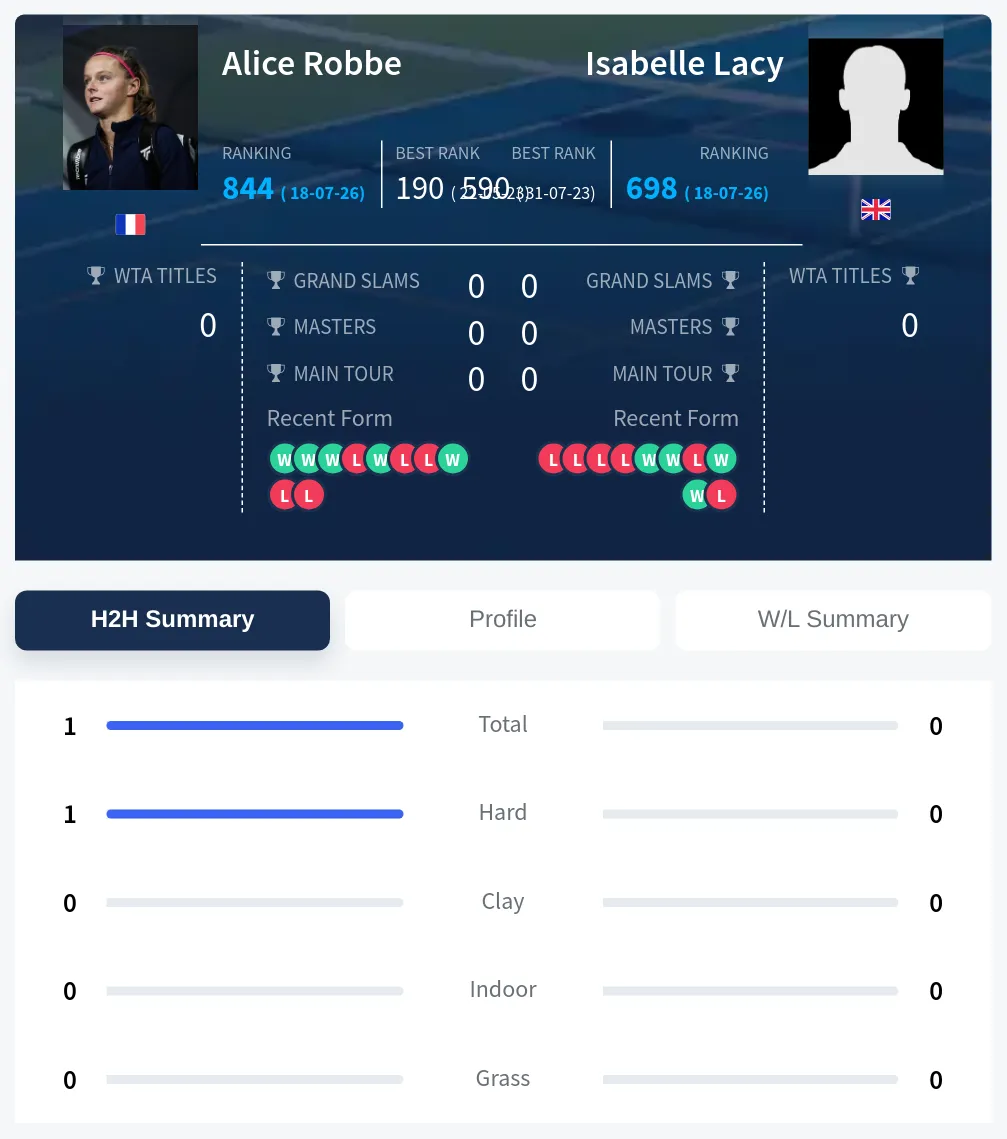Lacy Robbe H2h Summary Stats