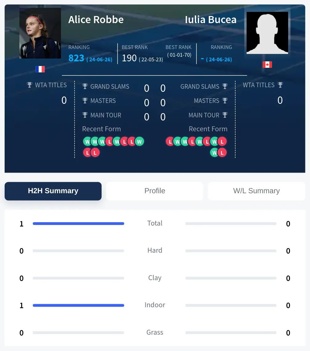 Bucea Robbe H2h Summary Stats