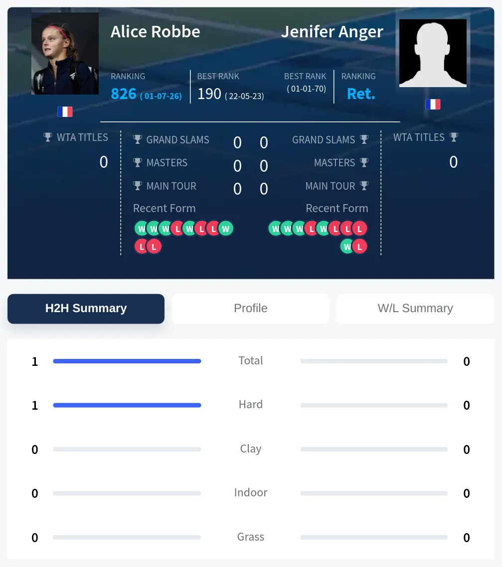 Robbe Anger H2h Summary Stats