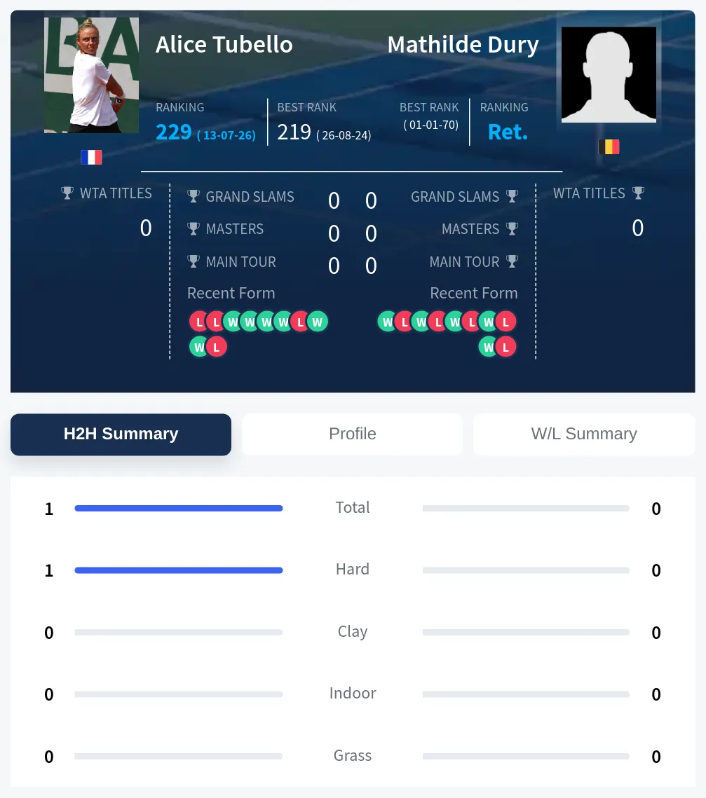 Tubello Dury H2h Summary Stats