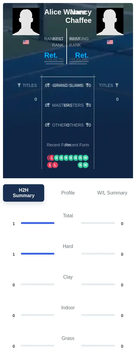 Wanee Chaffee H2h Summary Stats