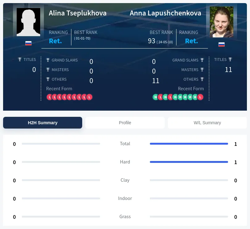 Lapushchenkova Tseplukhova H2h Summary Stats