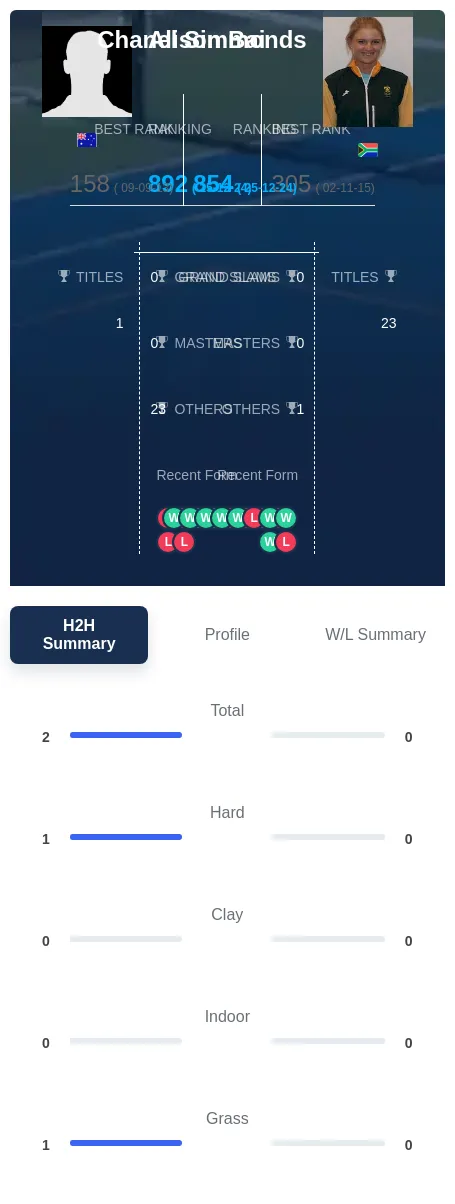 Bai Simmonds H2h Summary Stats