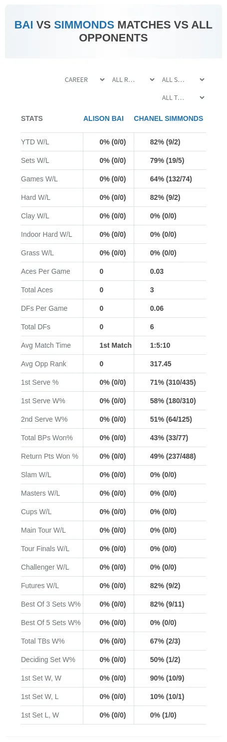 Alison Bai Chanel Simmonds Prediction Stats