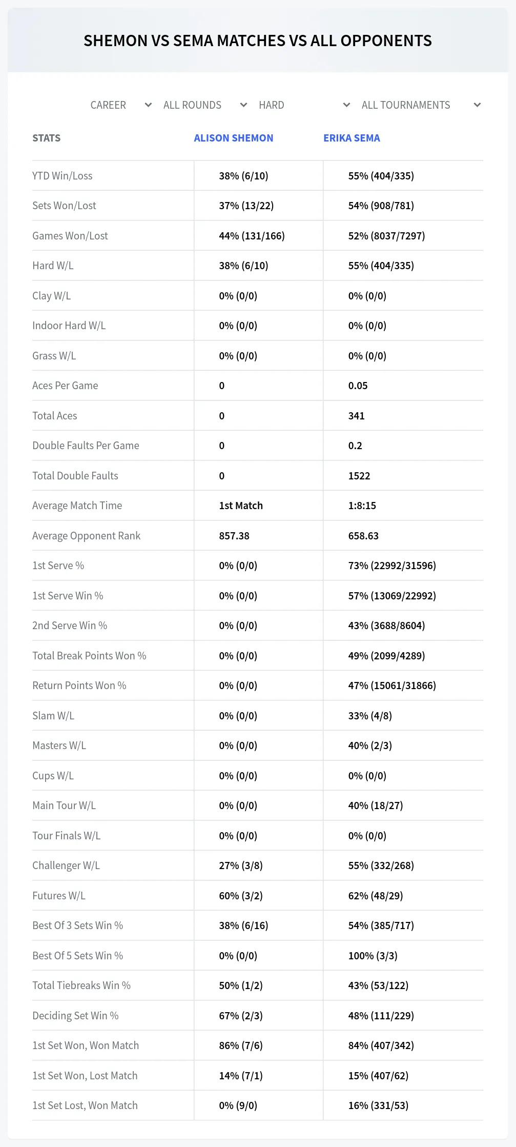 Alison Shemon Erika Sema Prediction Stats