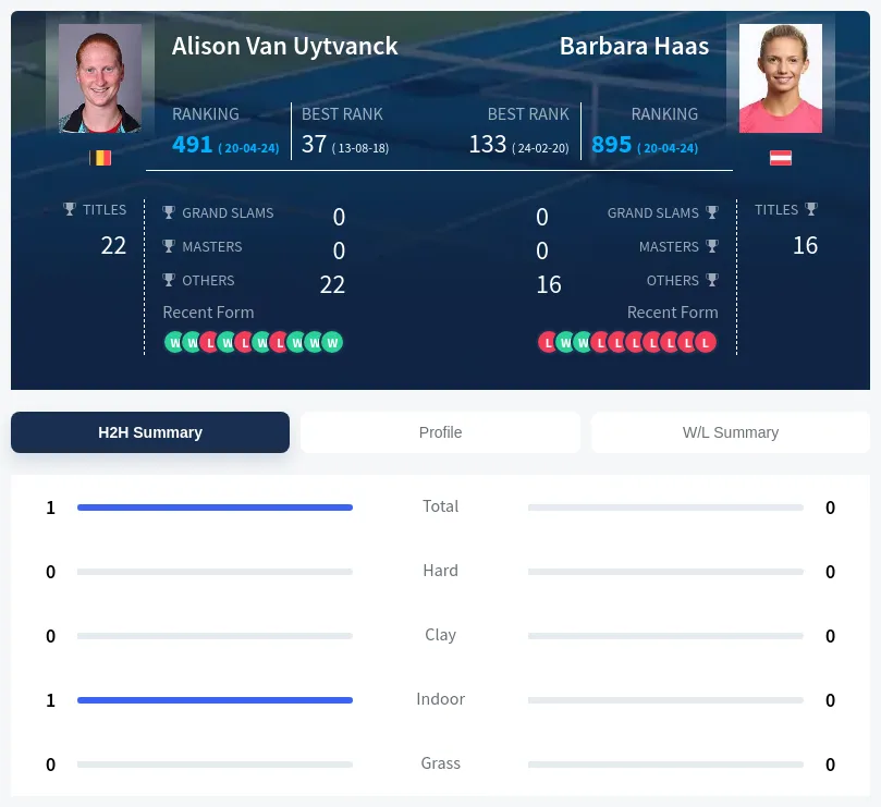 Uytvanck Haas H2h Summary Stats