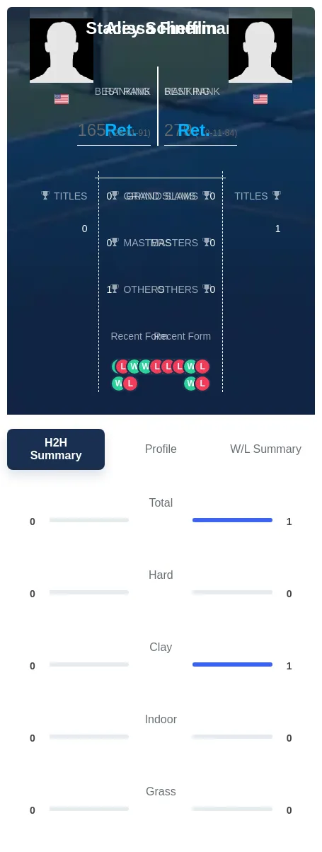 Finerman Schefflin H2h Summary Stats